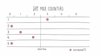 Codility s MaxCounters Coding Interview - Part 3