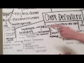 Chemistry concept map