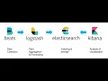 How to Install and Configure Deploy ELK stack using Ansible Playbook on AWS Ubuntu
