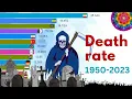 World death statistics 1950-2023 Global Death Rate