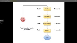 Python Multithreading Basic Example RegularPython Regular Python Python In Telugu Language
