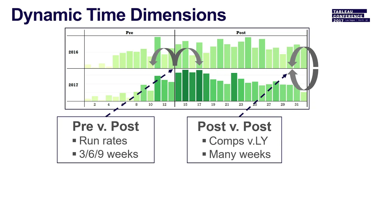 How Home Depot leveraged Tableau and R to understand promotional effectiveness and pricing analytics
