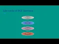 4 Pivotal cloud foundry services and manifest file - Crud app Spring boot JPA MySQL PCF