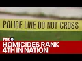 Milwaukee homicides 4th most in nation per capita study FOX6 News Milwaukee