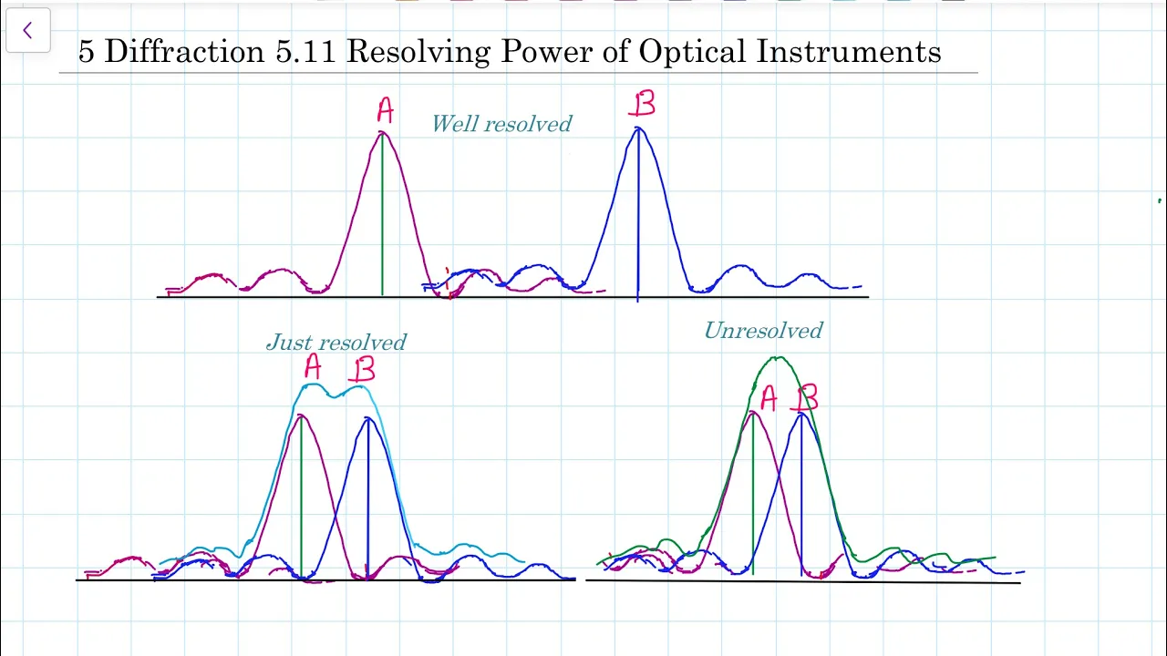 5 Diffraction 5.11 Resolving power of optical instruments #ResolvingPowerOpticalInstruments