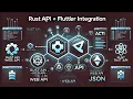 Rust Backend Flutter Frontend How to Connect an API Complete Guide 2025