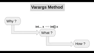 Core Java Varargs Method Part 1