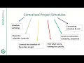 Schedule Management in Autodesk Construction Cloud