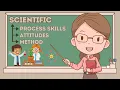 Scientific Process Skills Scientific Attitudes Scientific Method