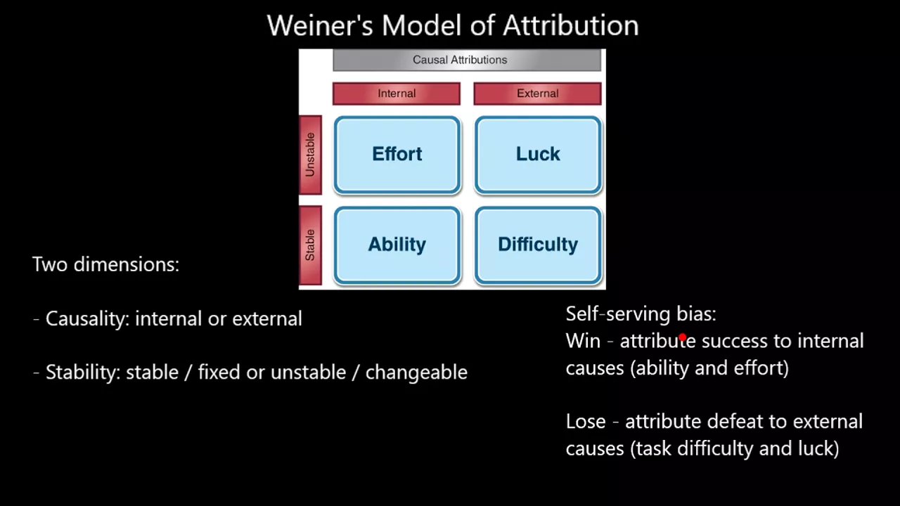 Attribution Theory