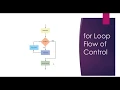 Java For Loops