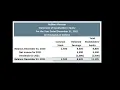 The Statement of Stockholders Equity