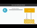 Progressive Web Application Development Push Notification Fundamentals packtpub com