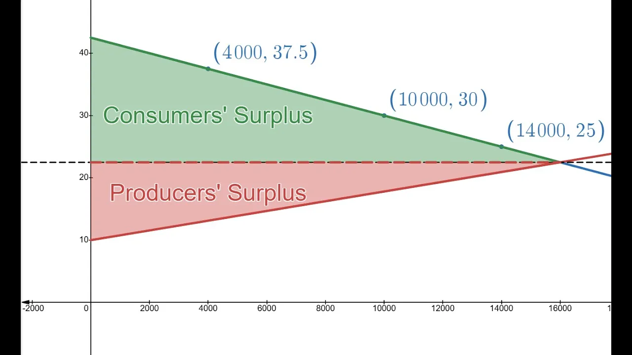 Consumers' and Producers' Surplus