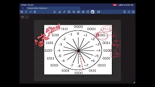1 07 - Number System Concept of Overflow CSO GATE