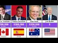 Shocking Salaries of World Leaders You Won t Believe