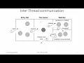 Thread Synchronization Part 2 Module 4 Java Programming IT Minor Malayalam