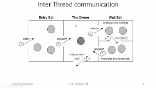 Thread Synchronization Part 2 Module 4 Java Programming IT Minor Malayalam
