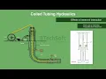 Coiled Tubing Hydraulics Course Introduction