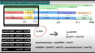 Creating Flowchart using Flowgorithm TNB Electricity Bill Calculation