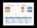 Primitives vs Objects