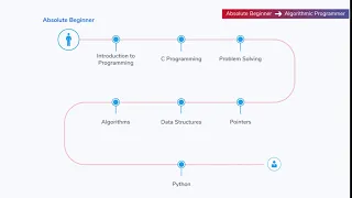 Become an Algorithmic Programmer with Log2Base2