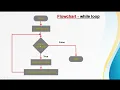 Loop Statements in C while loop control Statement KISWAHILI