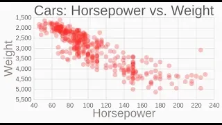 Making a Scatter Plot with D3 js
