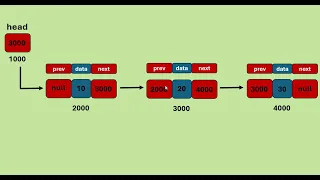 Doubly Linked List in Java Deletion at the Beginning Data Structures Tutorial - 11