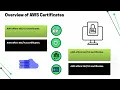 IAM Certificate AWS CLI AWS IAM Training AWS IAM Tutorial