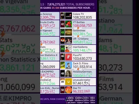 HolaSoyGerman Hits 100 million subscribers Credits: @easonstats69420