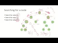 DSA29c - Search a Binary Search Tree