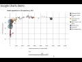 Google Motion Charts Demonstartion