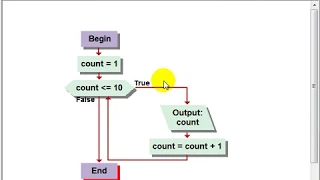 Visual Logic Flowchart Simple Counter Controlled Loop