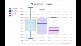 Creation of a Boxplot using Pandas and Pygal python libraries