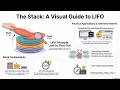 Stack Data Structure Explained VISUALLY LIFO Made Easy DSA in Java