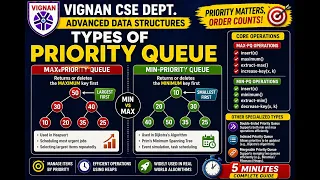 Priority Queue Implementations Explained Array Linked List Heap Vignan CSE Dept