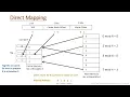 Direct Mapping with Example Address Mapping Technique Main memory to Cache memory