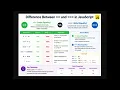JavaScript Interview Questions 2026 Difference Between and Frontend Prep