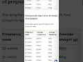Download Lagu pregnancy Baby weight week by week chart 8-40(weeks) #viral #pregnancy #women #pregnancytips