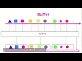 Operators And BufferOperator