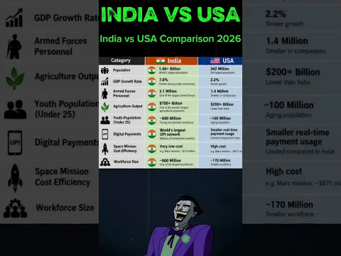 India vs USA: comparison 2026 #shorts #viral