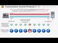 Networking Fundamentals OSI 7 - Layer 4 5