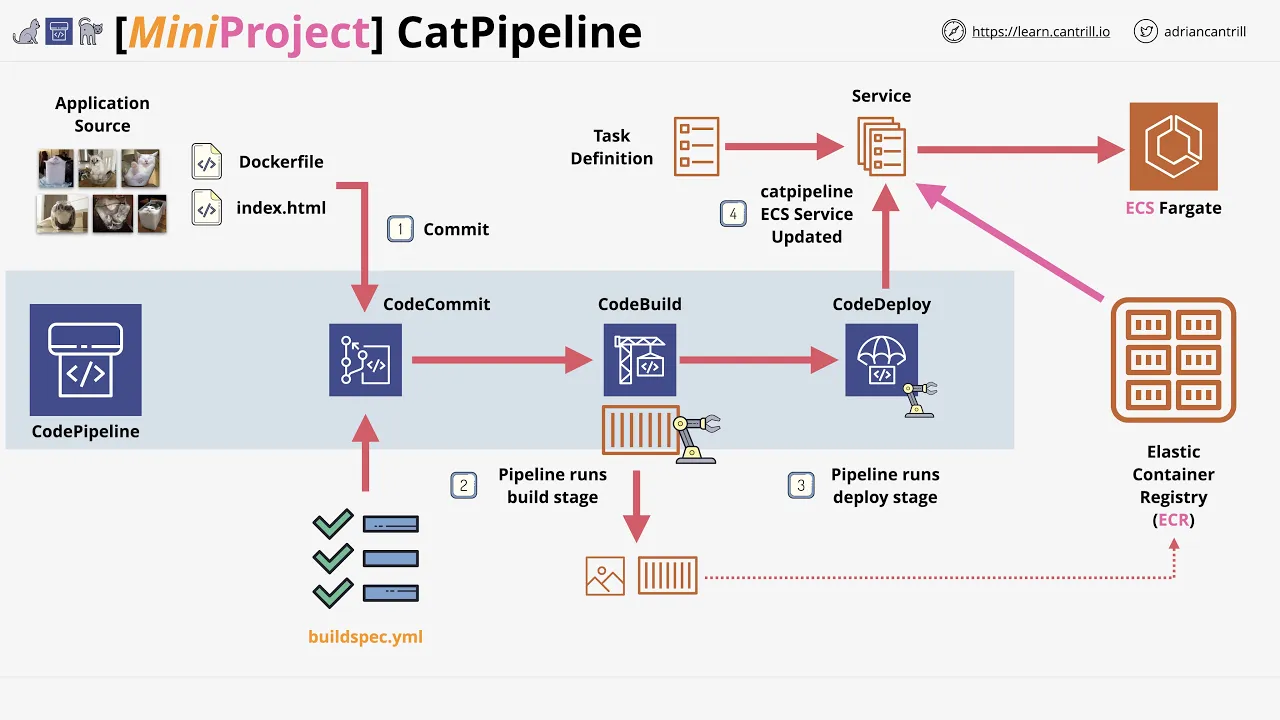 Mini Project - Build a full Deployment pipeline using CodeCommit, Code Deploy and Code Pipeline