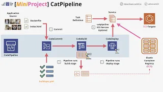 Mini Project - Build a full Deployment pipeline using CodeCommit Code Deploy and Code Pipeline