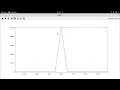 Performing DFT using the fft method in Numpy