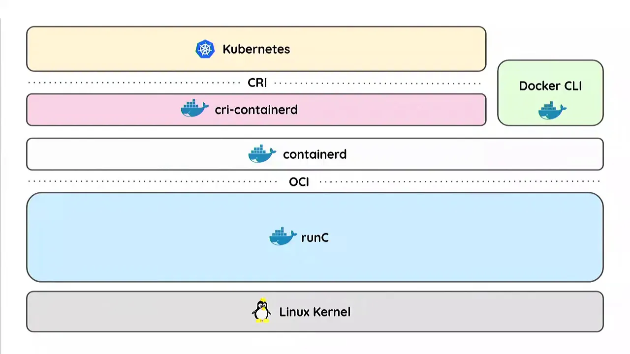 Below Kubernetes: Demystifying container runtimes