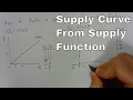 How to sketch a supply curve from a supply function