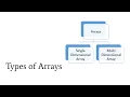 Types of Arrays