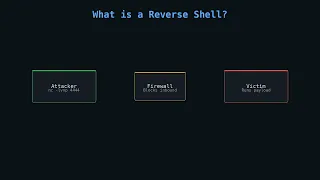 Reverse Shells with Netcat Beginner Pentesting Tutorial